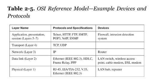 osi comapred to real things
